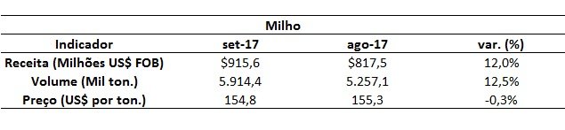 exportação de milho