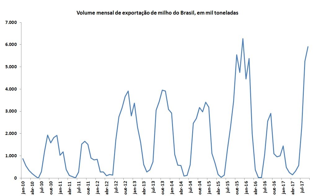 exportação de milho