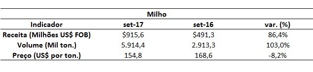 exportação de milho
