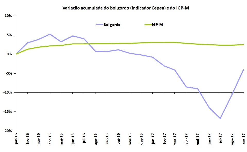 boi gordo em relação a inflação