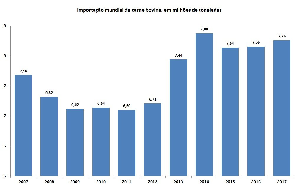 mercado internacional de carne bovina