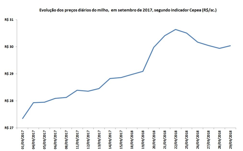 preços do milho