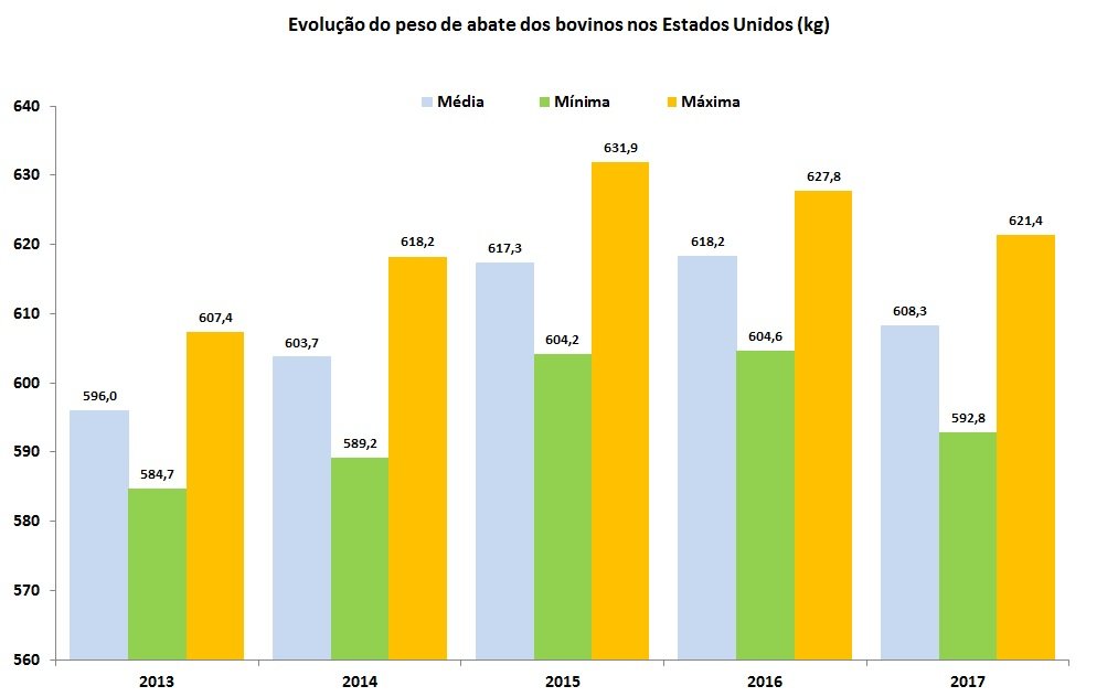 peso médio de abate