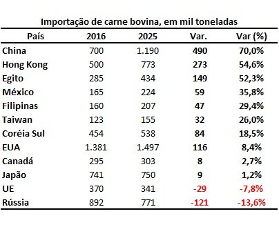 importações de carne bovina