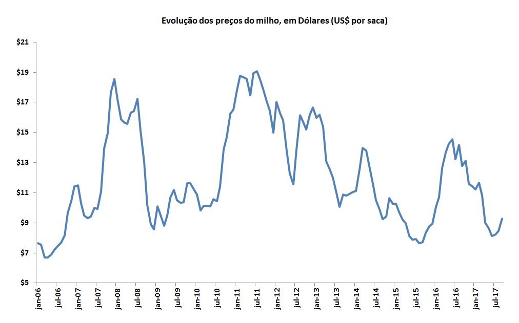soja em dólares