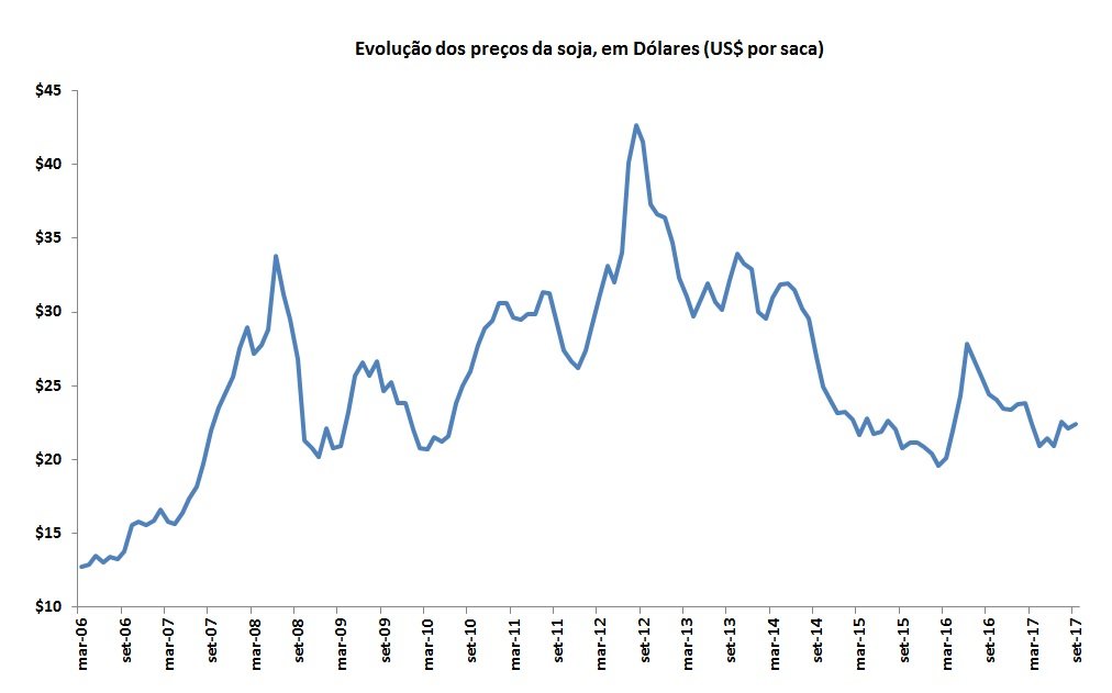 soja em dólares