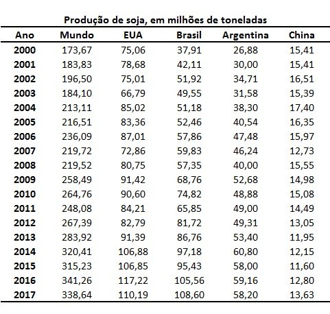 produtores mundiais de soja