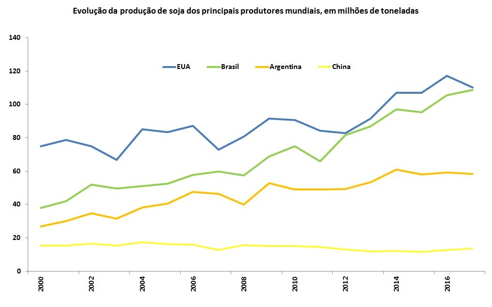 produtores mundiais de soja