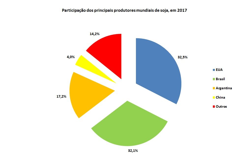 produtores mundiais de soja