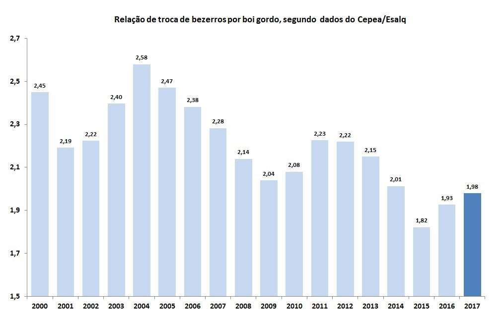 bezerros por boi gordo
