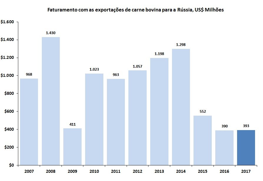 mercado de carne bovina do Brasil