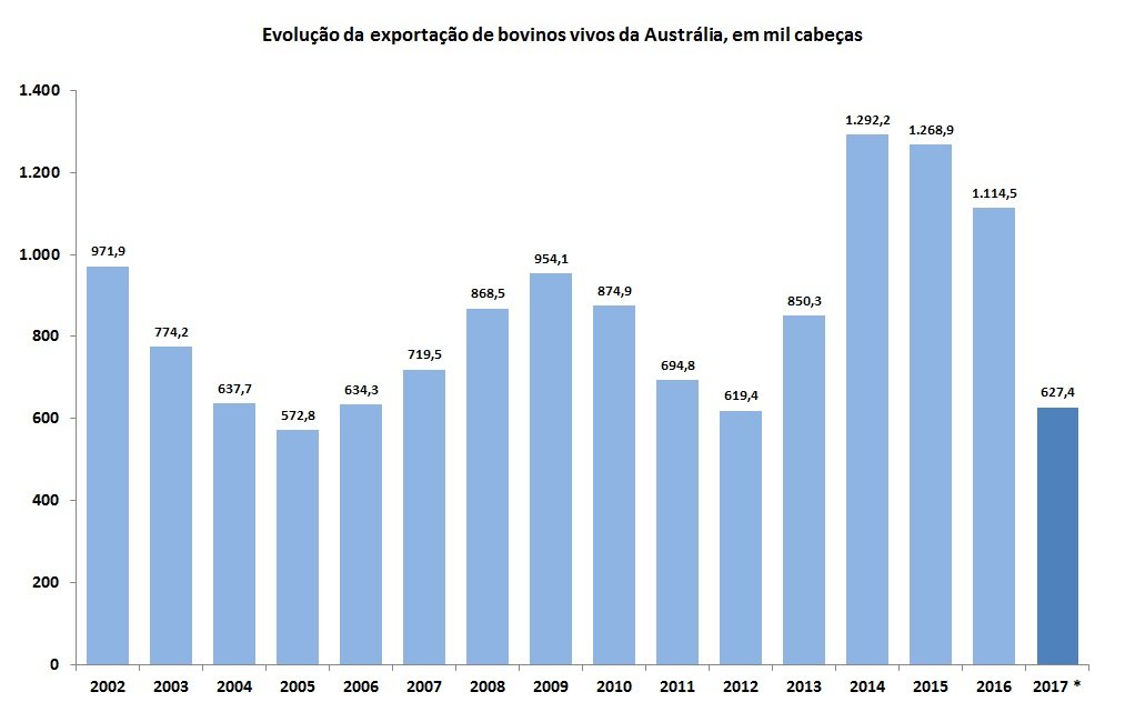 exportação de bovinos vivos da Austrália