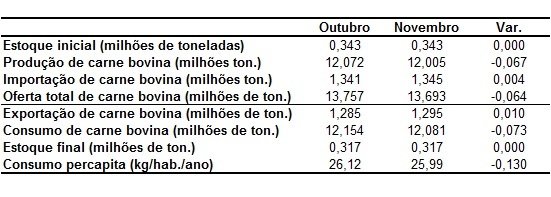 balanço da pecuária de corte