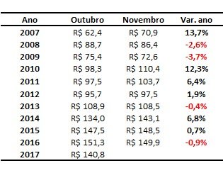 boi gordo em novembro