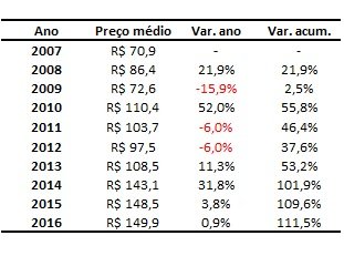 boi gordo em novembro
