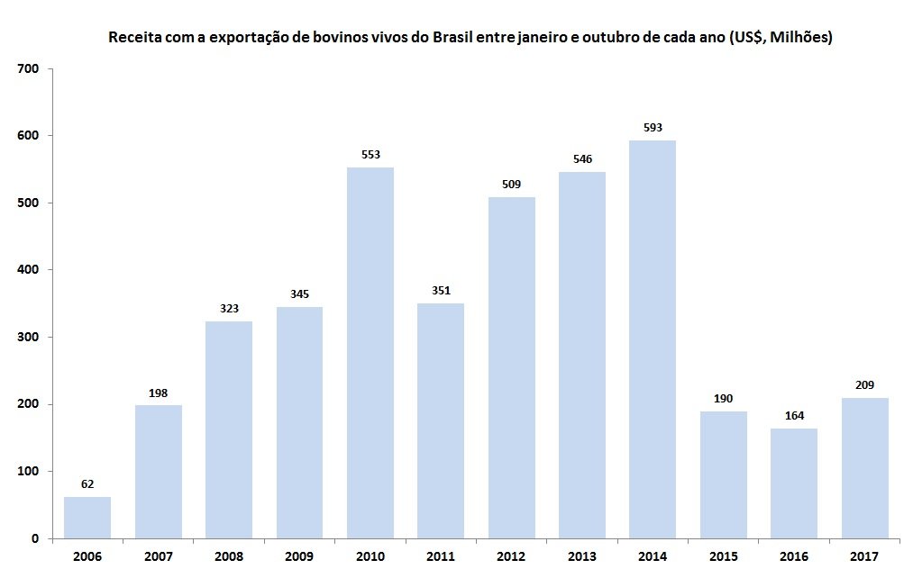 faturamento da exportação de bovinos vivos