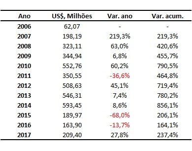 faturamento da exportação de bovinos vivos