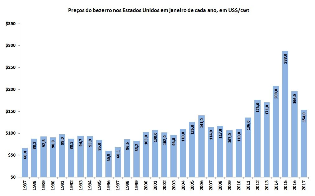 preços do bezerro