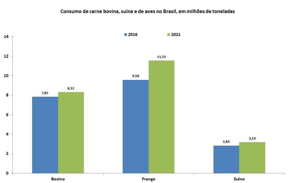 perspectiva do consumo de carnes