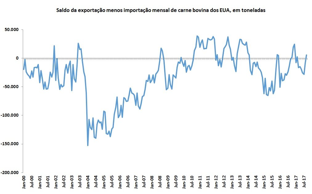 importação de carne bovina
