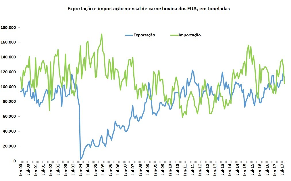 importação de carne bovina