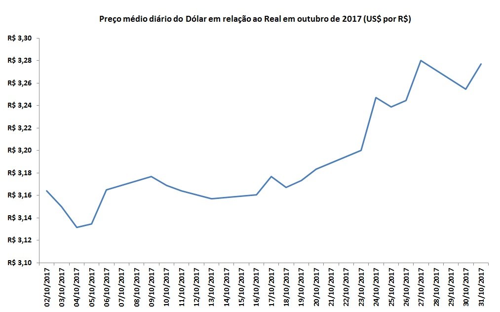 câmbio em 2017