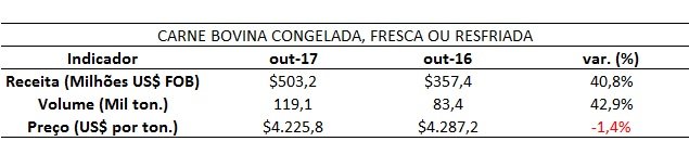 exportação de carne bovina
