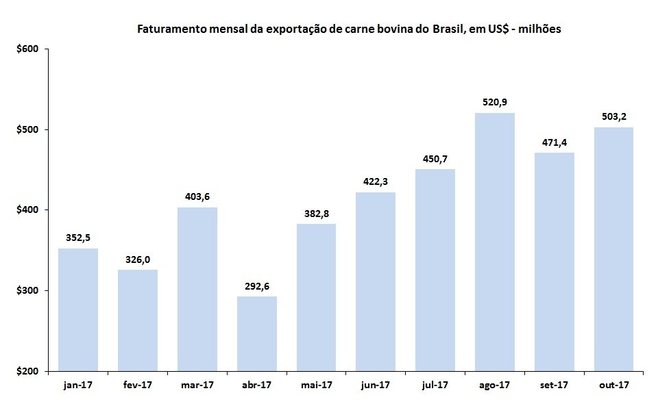 exportação de carne bovina