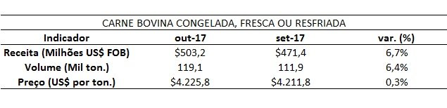 exportação de carne bovina