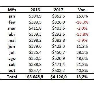 faturamento da exportação de carne bovina