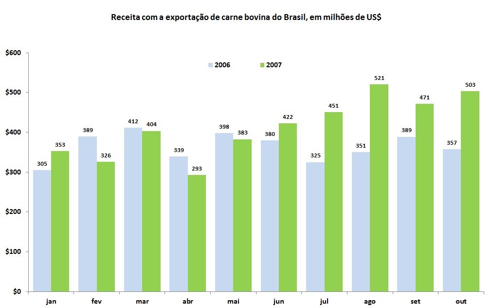 faturamento da exportação de carne bovina