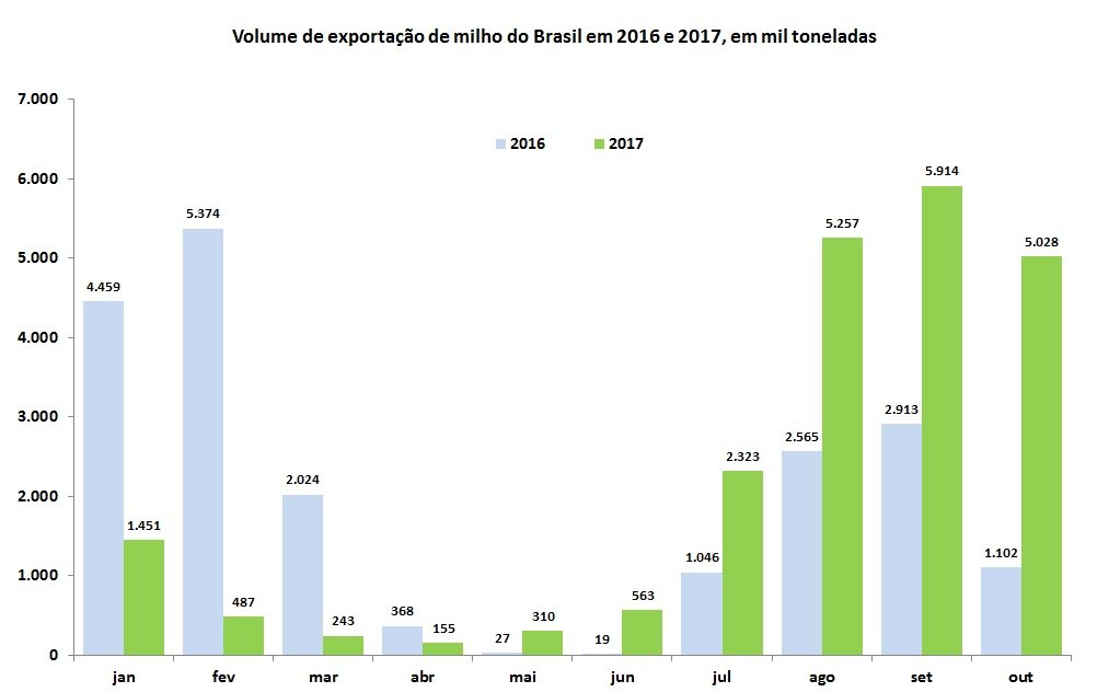 embarques de milho