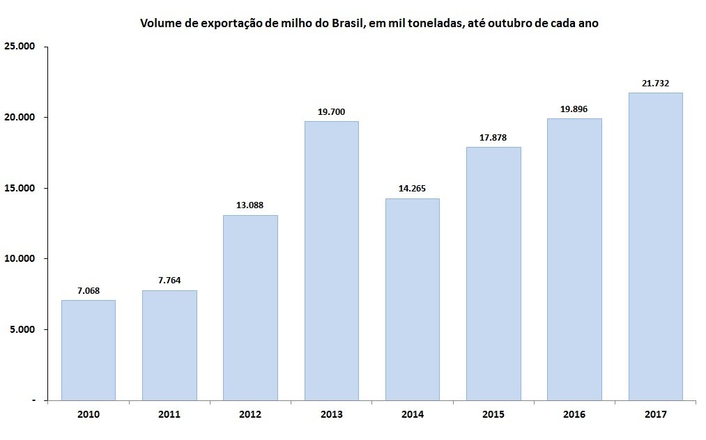 embarques de milho