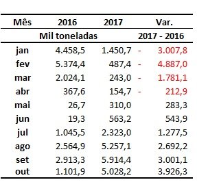 embarques de milho