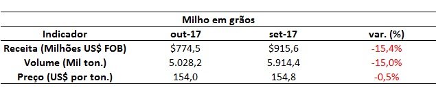exportação de milho