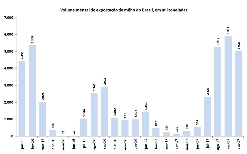 exportação de milho