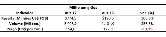 exportação de milho