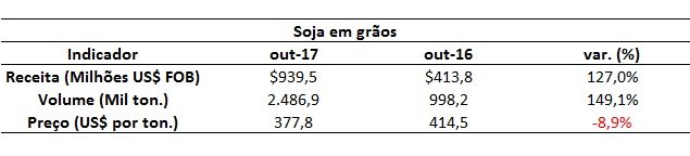 exportação de soja