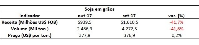 exportação de soja