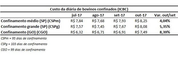 custo de produção de bovinos confinados