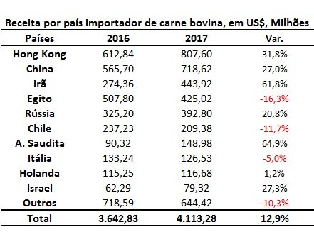 importador de carne bovina
