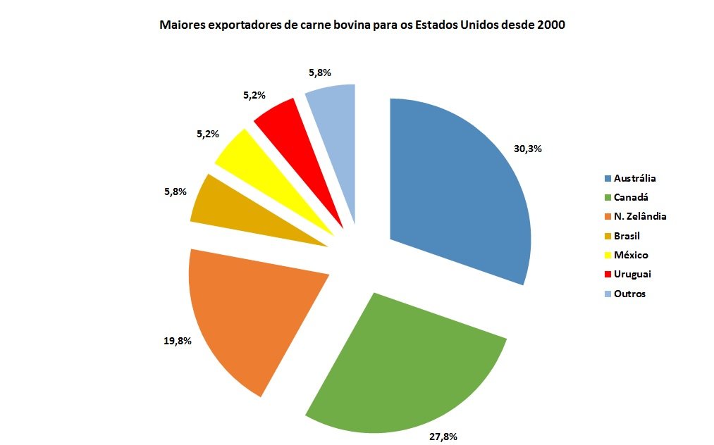 maiores exportadores de carne bovina