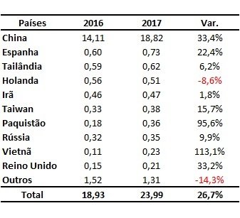 maiores compradores de soja