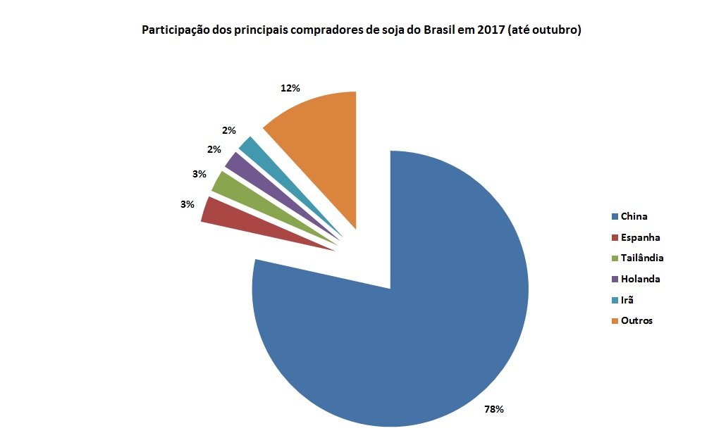 maiores compradores de soja