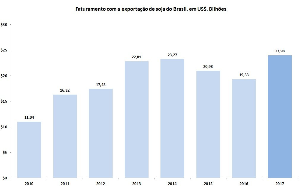 receita com a exportação de soja