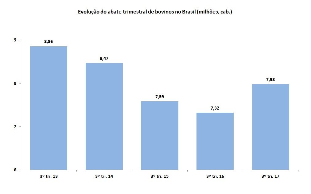 abate trimestral de bovinos
