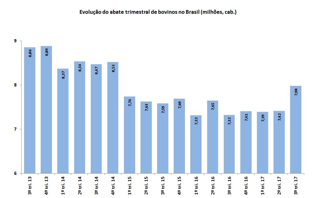 abate trimestral de bovinos