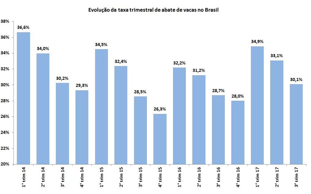 taxa de abate de vacas