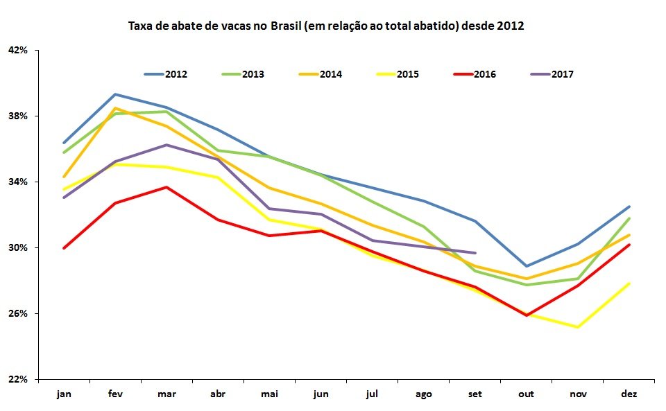 taxa de abate de vacas