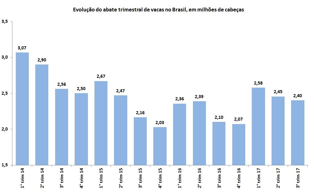 taxa de abate de vacas